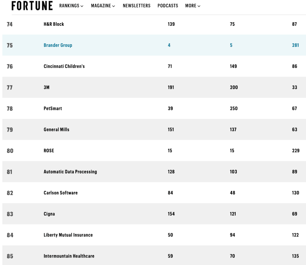 Brander Group Ranks on Fortune Most Innovative