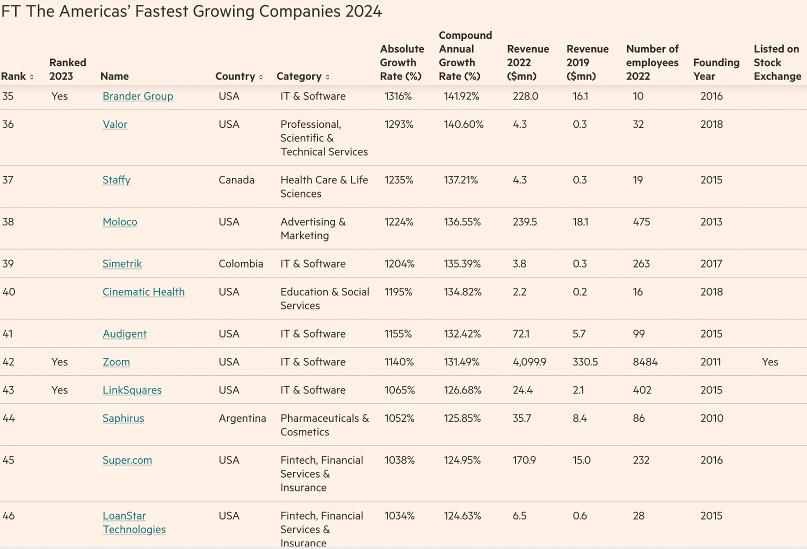 Brander Group Financial Times Fastest Growing Companies 2024